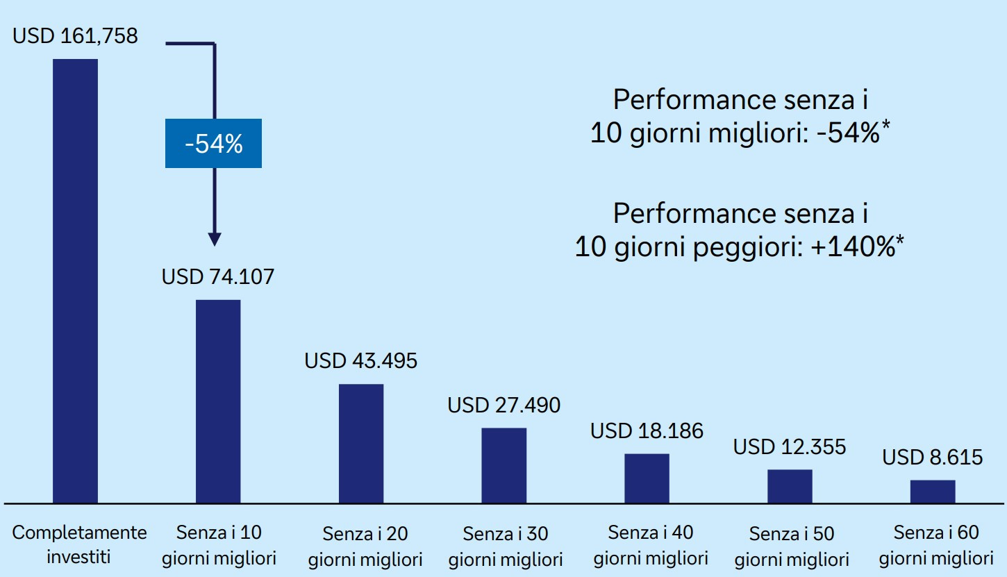 Grafico Investimento di USD 10,000 nell’indice S&P 500 dal 1 gennaio 1996 al 31 dicembre 2021